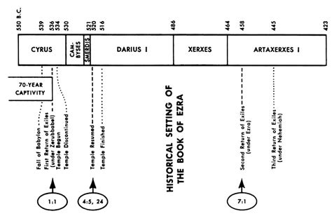 Ezra Nehemiah Timeline Chart A Visual Reference Of Charts Chart Master