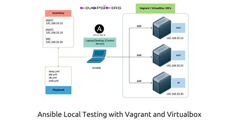 Ansible Tutorial Ansible Local Testing With Vagrant And Virtualbox