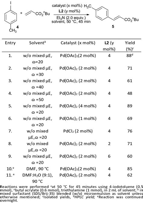 Optimization of Heck Reaction a | Download Scientific Diagram