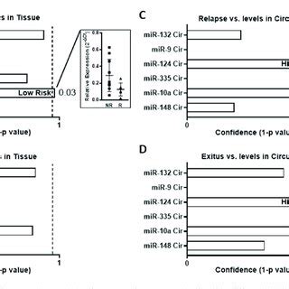 In Silico Identification Of MiR 124 Target Genes With Potential