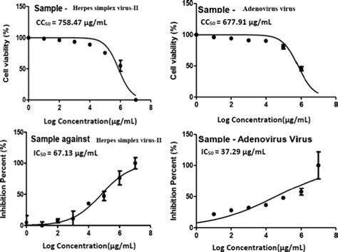 Cytotoxicity Concentration 50 CC50 And The 50 Inhibitory