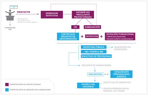 Pasos Para La Creacion De Una Ley