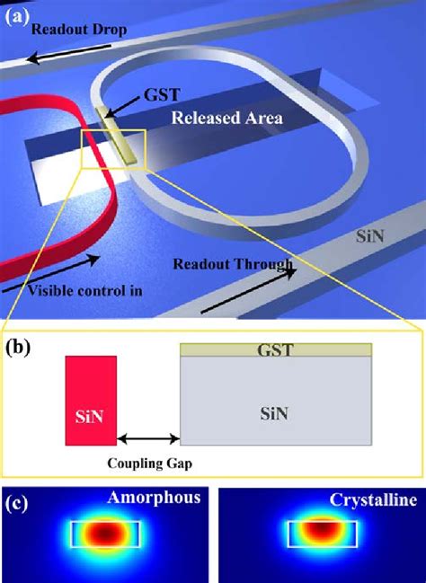 Figure 1 From Photonic Non Volatile Memories Using Phase Change