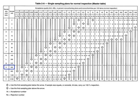 Ansi Z1.4 Sampling Table | Brokeasshome.com