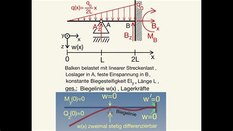 Biegelinie Balkenbiegung Zwei Bereiche Lineare Streckenlast