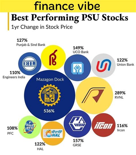 Psu Stock In India Stock Trading Learning Finance Investing