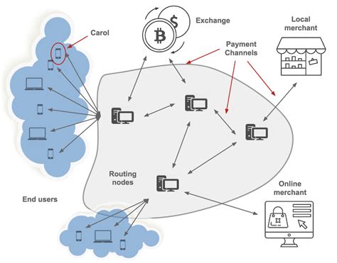 The Lightning Network And Its Functions Forex Academy