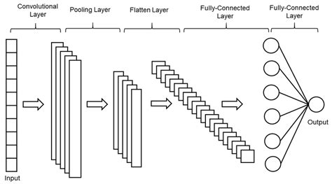 The Structure Of The One Dimensional Convolutional Neural Network