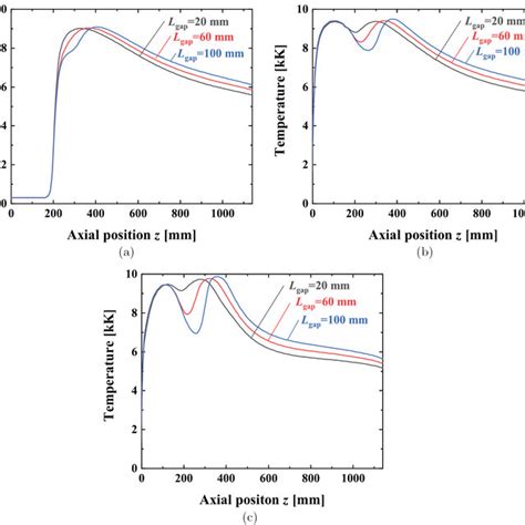 Axial Profile Of Temperature Distribution In Tandem ITP With Lgap