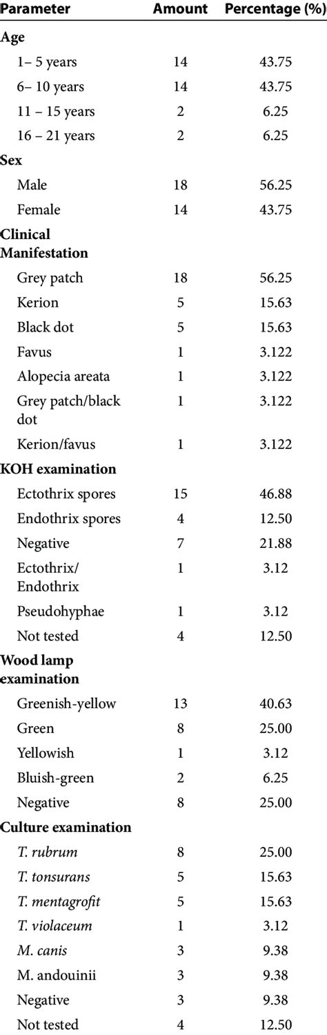 The Prevalence Of Tinea Capitis Based On Age Sex Clinical Download Scientific Diagram