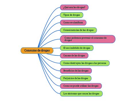 Consumo De Drogas Mind Map