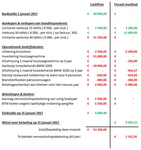 Aangifte Dividendbelasting