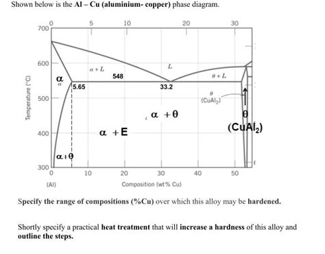 Al Cu Phase Diagram Explanation Phase Diagram Of Cu Al Syste