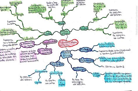 Estrutura Interna Da Terra Mapa Mental Fdplearn