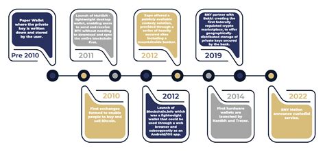 Digital Asset Custody—market Landscape Regulatory And Operational Considerations Treliant