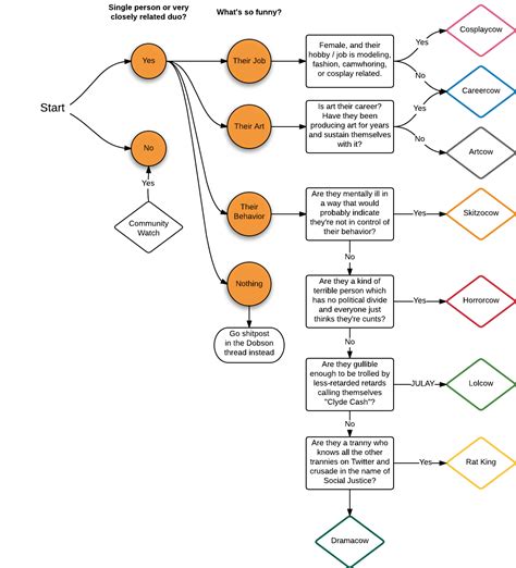 Lolcow Flowchart | Kiwi Farms | Know Your Meme