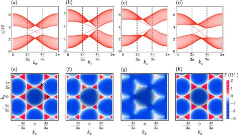 Figure From Topological Phase Transition In Magnon Bands In A