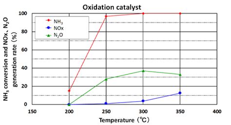 Ammonia Nh And Organic Nitrogen Destruction Catalysts Nikki