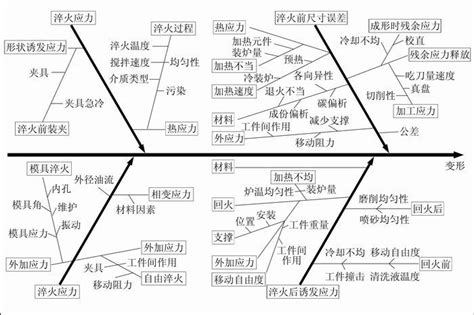 发个鱼刺图给大家参考、学习 六西格玛品质网