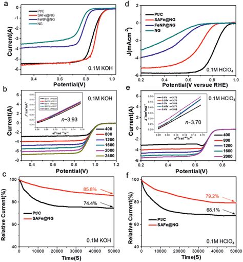 Oxygen Reduction Reaction Performance A Linear Scan Voltammetry Lsv