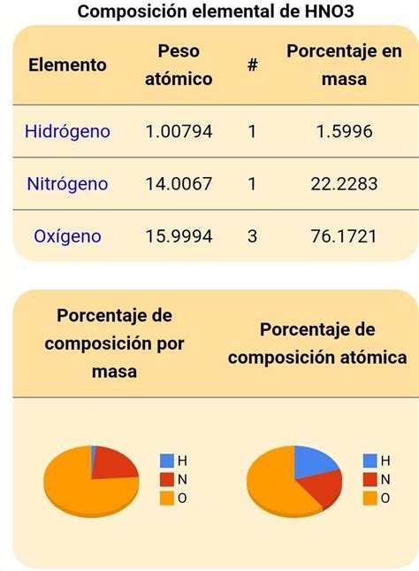 Cual Es El Porcentaje Qu Hay De Nitr Geno Y Ox Geno En El Cido