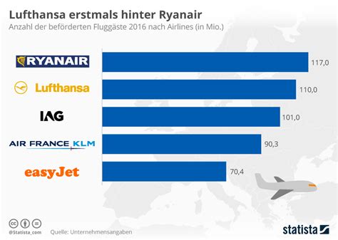 Infografik Lufthansa Erstmals Hinter Ryanair Statista