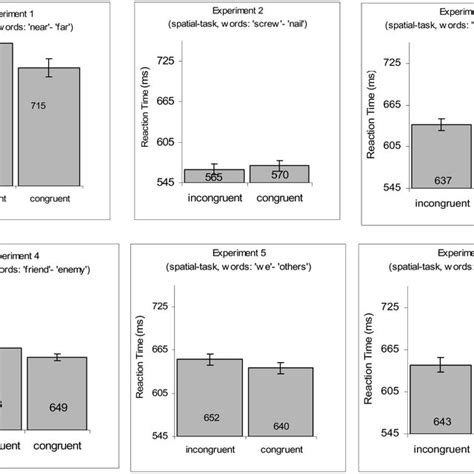 Average Reaction Times For Congruent And Incongruent Trials In All Download Scientific Diagram