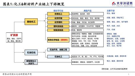 化工and新材料行业2023中期策略：立足“稳经济”，关注“新材料” 20230512 太平洋证券 83页报告 报告厅