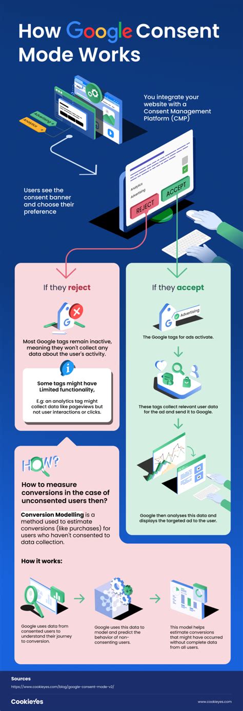 What Is Google Consent Mode V2 How To Implement It