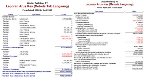 Cara Memahami Laporan Arus Kas Dan Membuat Laporan Arus Kas Dengan Mudah