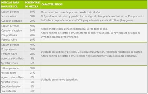 Tipos De Césped Natural Cómo Elegirlos Y Mantenerlos La Jardinoteca