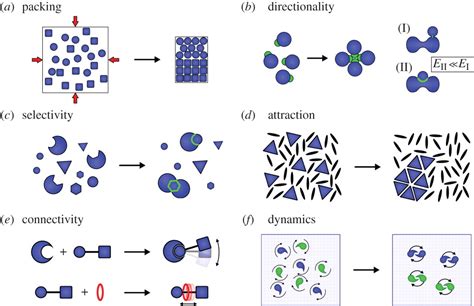 Using Shape For Self Assembly Philosophical Transactions Of The Royal