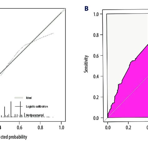 The Performance Of The Nomogram In The Training Dataset A The