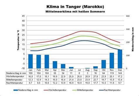 Marokko Klima Wetter Beste Reisezeit Klimatabelle