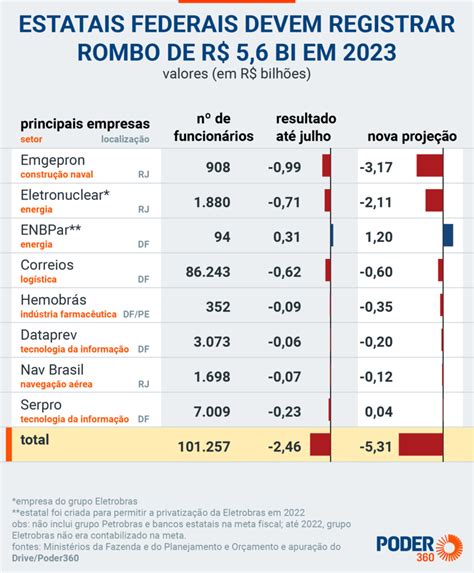 Estatais federais devem ter prejuízo de R 5 6 bilhões em 2023