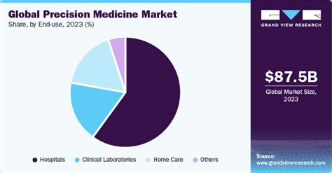 Precision Medicine Market Size Share Trends Report