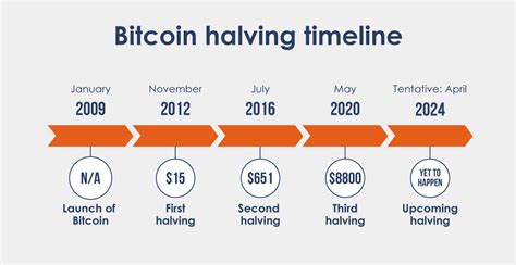 Qué es el halving de Bitcoin y cuándo tendrá lugar 6 cosas que hay