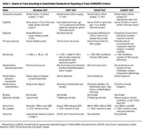 Laparoscopically Assisted vs Open Colectomy for Colon Cancer: A Meta-analysis | Colorectal ...