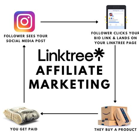 The Ultimate Guide To Using Linktree For Affiliate Marketing 2024