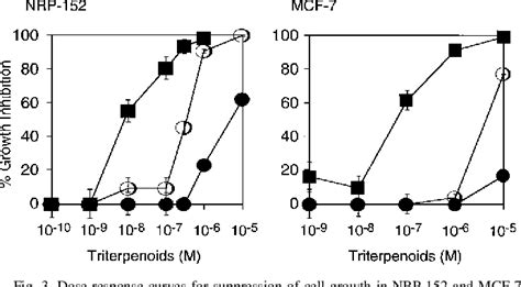 Figure 1 From A Novel Synthetic Oleanane Triterpenoid 2 Cyano 3 12