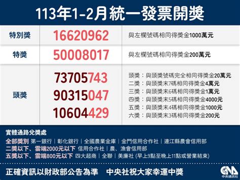 統一發票1 2月特別獎 北市萊爾富消費55元中千萬 生活 中央社 Cna