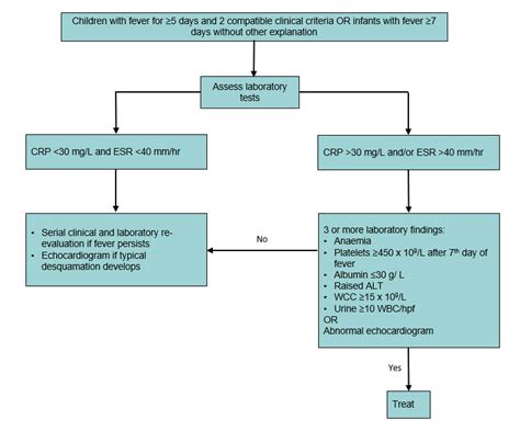 Clinical Practice Guidelines Kawasaki Disease