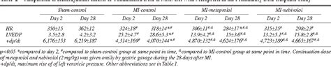 Table 1 From The Effects Of Nebivolol On Apoptosis In A Rat Infarct