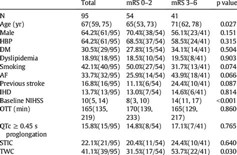 Patient Characteristics In Total And Stratified By Outcomes Download Table