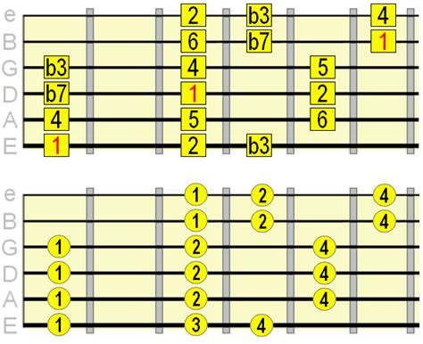 Explore the Dorian Mode on Guitar in 3 Simple Steps