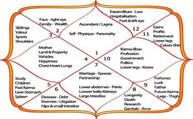 Lagna Kundali Images - For example a rajyoga gets more significance if it is present in moon ...