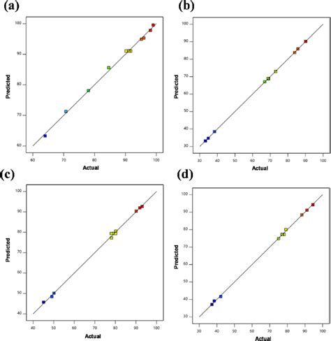 Variations Of Predicted Versus Actual Data A COD B NH 3 C NO