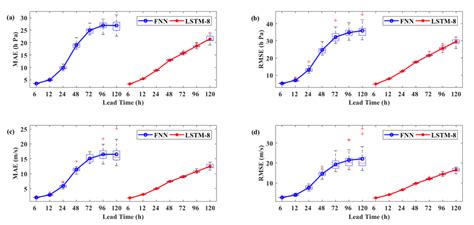 The Evaluation Indicators Of The Model Based On An Fnn And Lstm On The