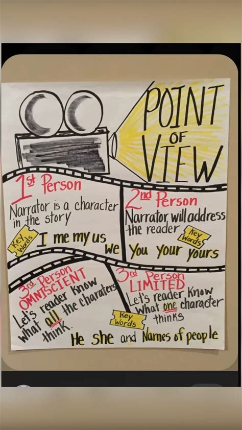 Pov Point Of View Anchor Charts In Teaching Narrative Writing