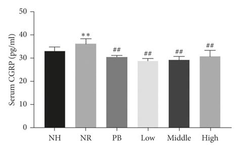 Effects Of Txacd On Serum Ht Cgrp And Sp Levels In Rats The Serum